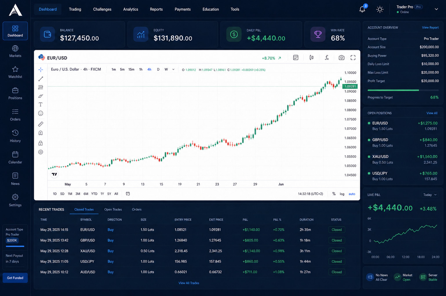 Discover our A-Book Trader dashboard